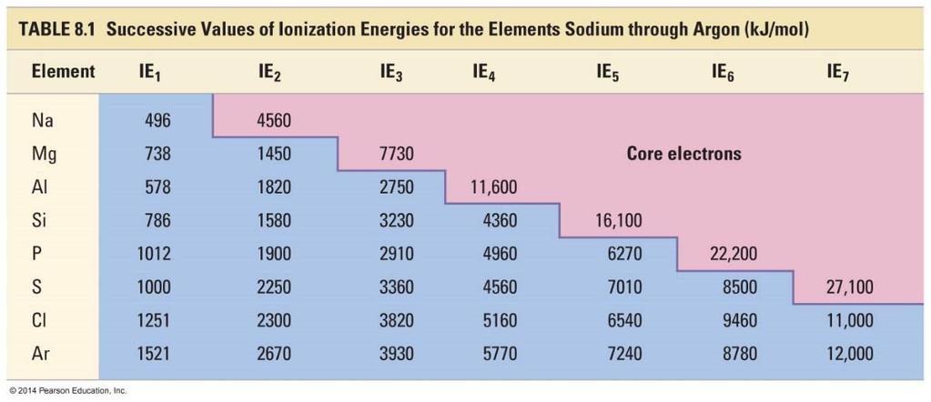 These trends can be understood by examining the electron configurations for Na and Mg: Na [Ne] 3s 1 Mg [Ne] 3s 2 The large increase observed between the 1 st and 2 nd IEs for Na is due to the
