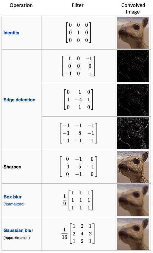 Handcrafted Convolutional Filters The shown filters are handcrafted But filters that are learned by convolutional networks are optimal In terms of the training