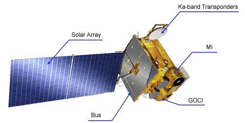 Satellite Products from KMA Instrument Product Area MI Aerosol Index (AI) Aerosol Optical Depth (AOD) COMS GOCI AOD