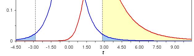 NonCentrality Parameter 3 Full Factorial Δ= and σ=1 The reference t distribution assumes the null hypothesis of Δ = 0. The noncentrality parameter (.