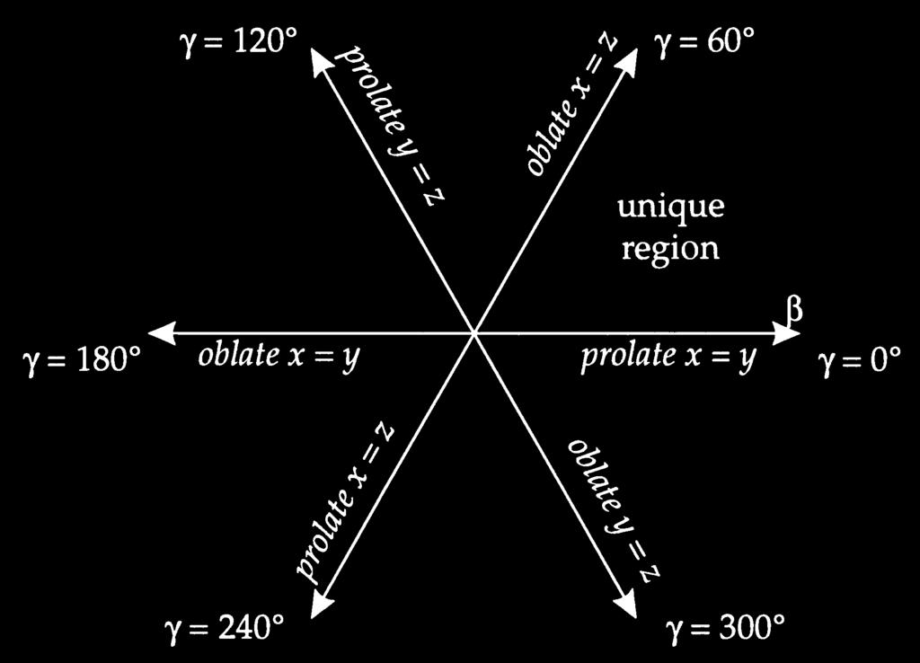 (β,γ) coordinates Figure: The (β,γ β,γ) plane is divided into six equivalent parts by