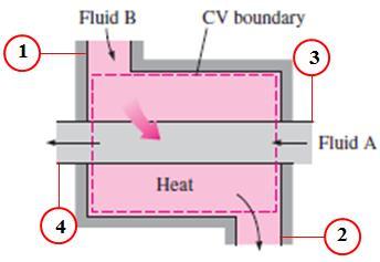 Thermodynamics ENGR360/MEP11 Heat exchanger: For neglected potential and kinetic energy: Q in Q out = m B h + m A h 4 m B h 1 m A h 3 = m A h 4 h 3 Q