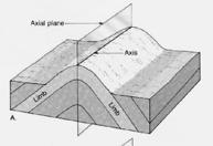 The variation of these factors determines if a rock will fault or fold.