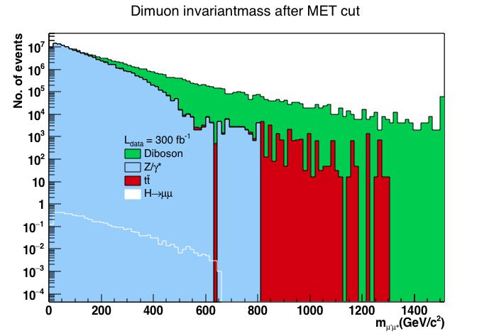 The Higgs Invariant Mass: Figure 1 shows the dimuon invariant mass distributions after each cut.