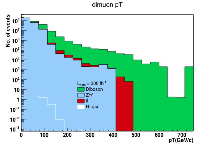 The Dimuon Transverse Momentum pt: Figure 2 shows the pt distributions after each cut.