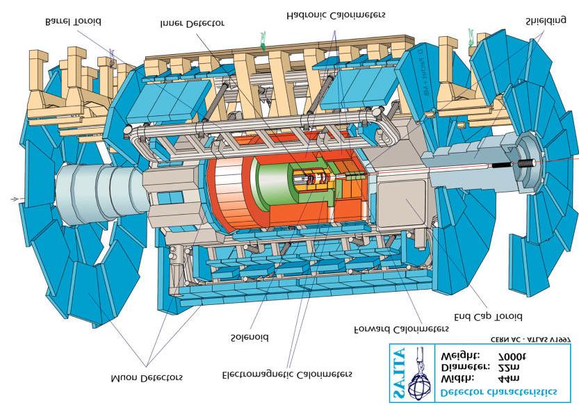 The ATLAS Detector Length: ~44 m Radius: ~12 m Weight: ~ 7000 t Precision Muon Spectrometer Fast