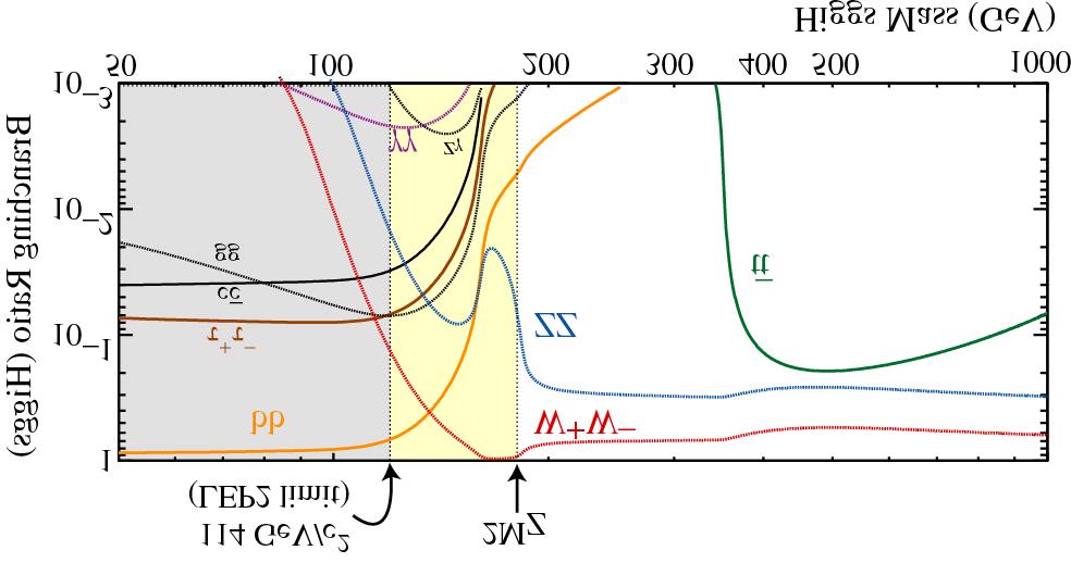 Higgs Discovery Channels at LHC Low mass region: m(h) < 2 m Z : H γγ: small BR, but best resolution H bb : good BR, extract backg tth, WH H ZZ* 4l H WW* lνlν or lνjj : via VBFand direct production H