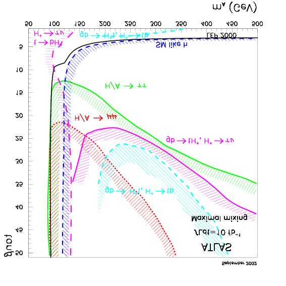 5σ discovery curves MSSM Higgs bosons h, H, A, H ± m h < 135 GeV m A m H m H± at large m