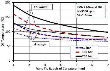 4. Effect f Vane Thickness n Frictin Cefficient Figure 17. Effect f vane tip radius f curvature n il film temperature fr FVA1 mineral il at 1.5 mm vane thickness, and 3500 rpm.