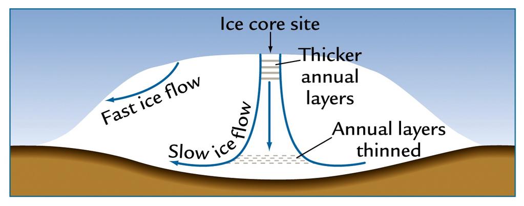 Ice sheet flow Age at depth is based