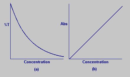 Absorbance in older literature is sometimes referred to as 'extinction' or 'optical density' (OD Figure 11 (a) %T vs concentration (b) Absorbance vs concentration If, in the expression A = kcl, c is
