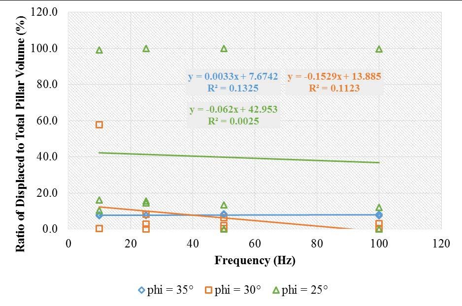 Figure 10.16: Damage vs. Frequency for Strain-Softening Pillars of Different Joint Residual Friction Angle Ratio of Displaced to Total Pillar Volume (%) 120.0 100.0 80.0 60.0 40.0 20.0 0.0 y = -0.