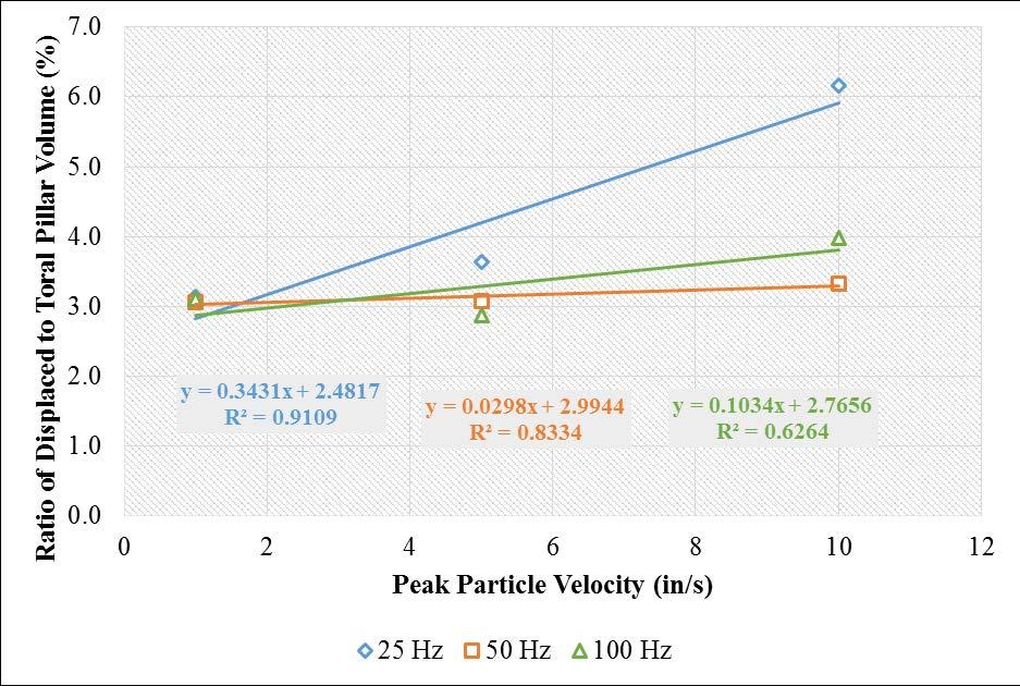 Figure 10.24: Damage vs. PPV for Pillars Loaded via Bi-Harmonic Waves (Set 1) Table 10.7: Pillar Damage for Pillars Loaded via Bi-harmonic Wave (Set 2) Run No. Wave Parameters Freq.