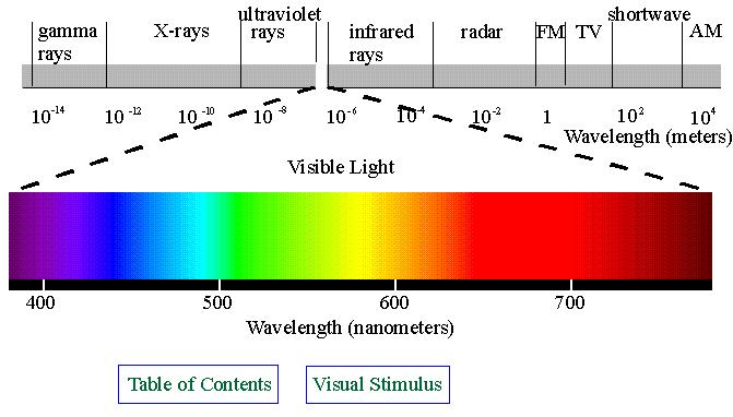 Electromagnetic spectrum Sun emits visible light about 480 nm (shortwave