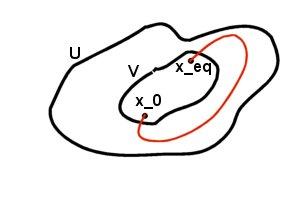 10 FRANCESCO NORI Figure 3. The picture shows the intuitive idea of unstable equilibrium point. Figure 4. Spring. position of the mass in a fixed reference frame. written as follows (4.