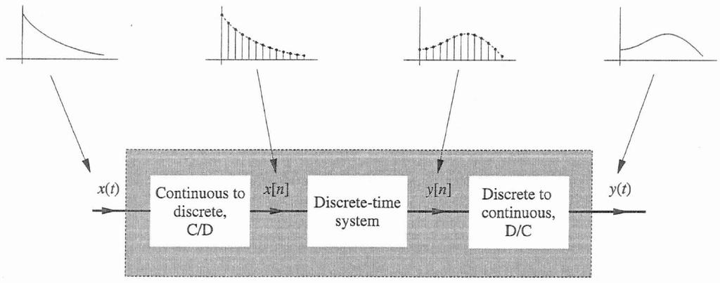 Continuous-Time and Discrete-Time Systems Discrete-time systems process data samples normally regularly sampled at T Continuous-time input and