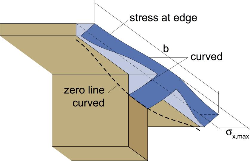 reduced (virtual) flange width b ef with constant normal stress and plane strain