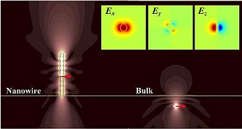 Diamond nanowires (2) Advantage: better excitation and
