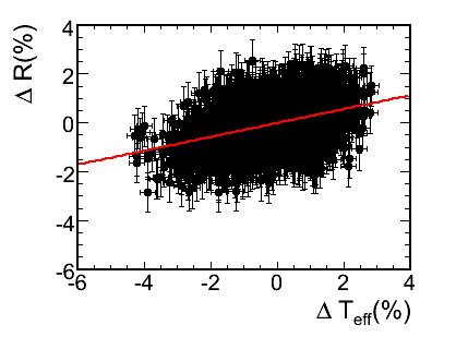 Seasonal Variation Results Far Detector Near Detector Preliminary Compilation of All T =0.881±0.010 stat ±0.