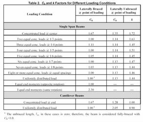 Lateral-Torsional Buckling TR 14 Design ethod In a general nut shell: C L ' * CL * F * S bx x 1+ α 1.90 b cr * 1+ αb 1.90 αb 0.95 α b ' 1.3CbCe E y05i y cr lu 1.5 max Cb 3 A + 4 B + 3 c +.