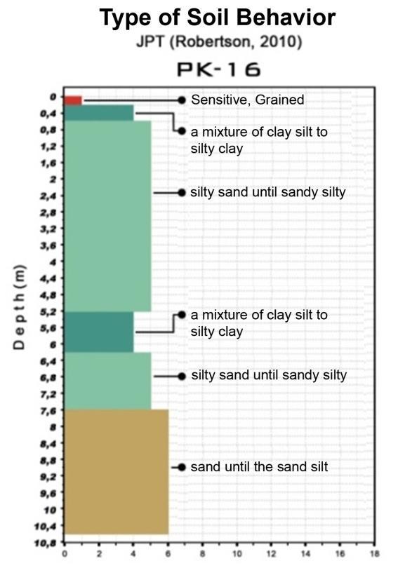 10 10.6 m depth has conus resistancy at 172 Kg/cm 2, shear ratio number is 1.6% and interpreted as soil layer with rigid consistency. Characteristic soil diagram (Figure 9) shows that layer at 7.