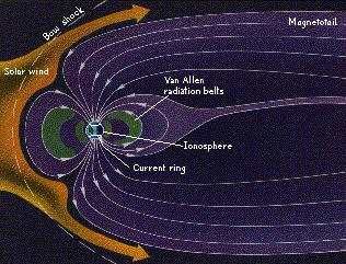 The solar wind (a plasma) interacts with the Earth s magnetic field The sun emits mass in the form of plasma at velocities of up to