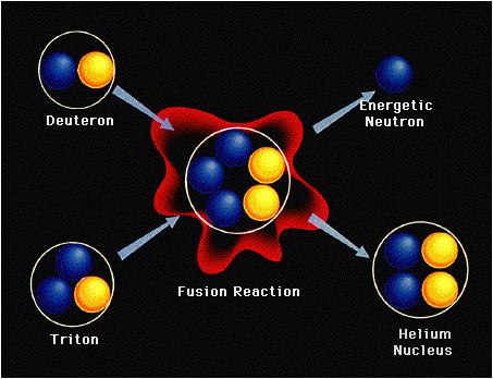 Deuterium and tritium combine to form helium, a