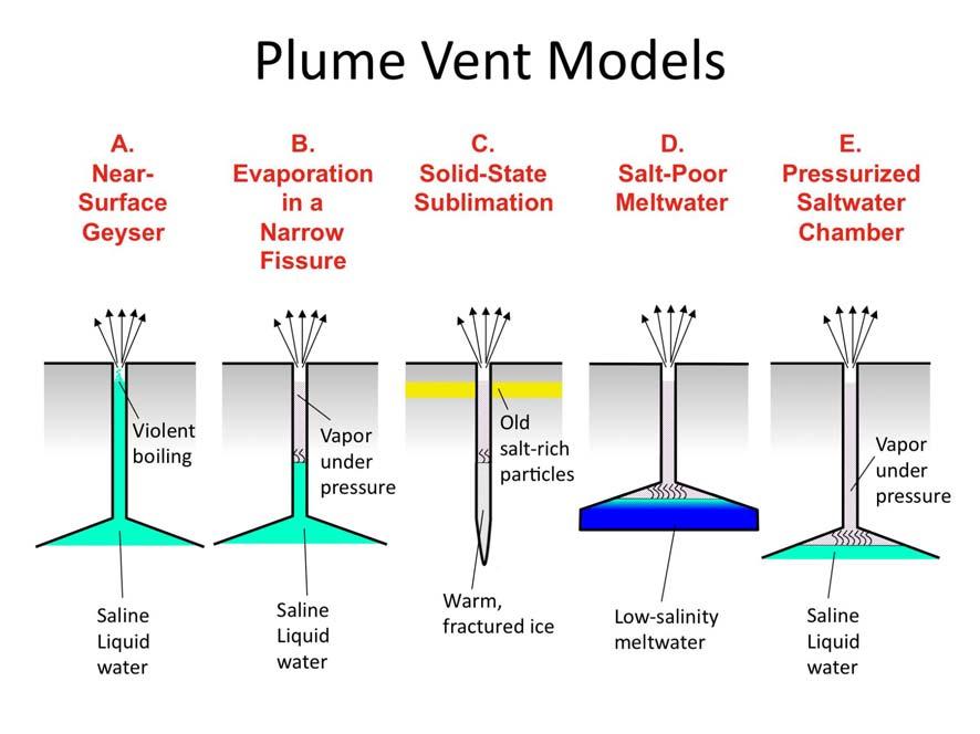 (SWRI) Plume reservoirs should be accessible via the