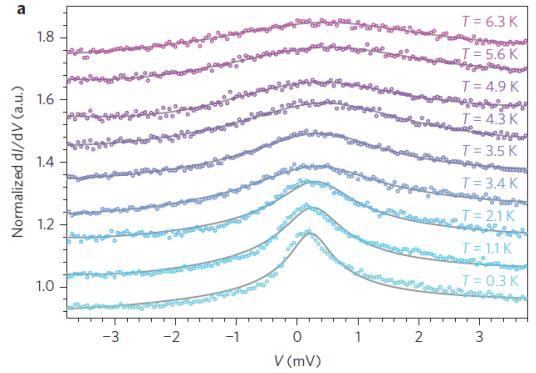 Multi-orbital Kondo effect Temperature & B dependent measurements characterize Kondo Wilson s definition of T K : H. Prüser et al.