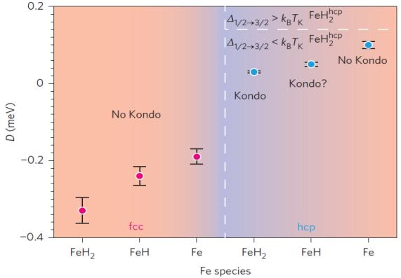 Summary Fe atoms on Pt(111) are Hund s