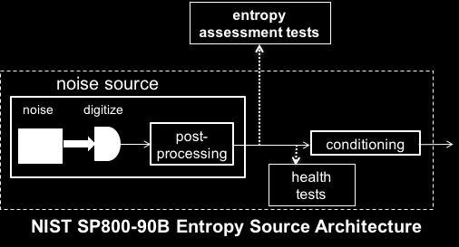 NIST SP 800-90B entropy assessment A very general methodology Treats noise source as a black box Novel feature: entropy assessment Sequential and restart internal datasets Permutation testing to