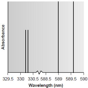 The most obvious feature of this spectrum is that it consists of a few, discrete absorption lines corresponding to transitions between the ground state (the 3s atomic orbital) and the 3p and 4p
