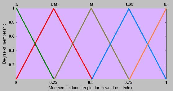 to maintain the voltage within the permissible limits. Voltages and power loss indices of distribution system nodes are modeled by fuzzy membership functions.