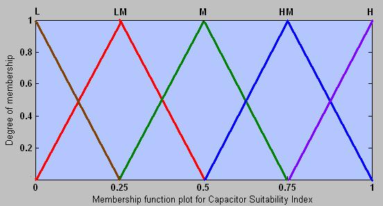 corresponding to each bus can be obtained. Thereby, we can find the nodes suitable for capacitor installation. Table-1. Decision matrix for determining the optimal capacitor locations.