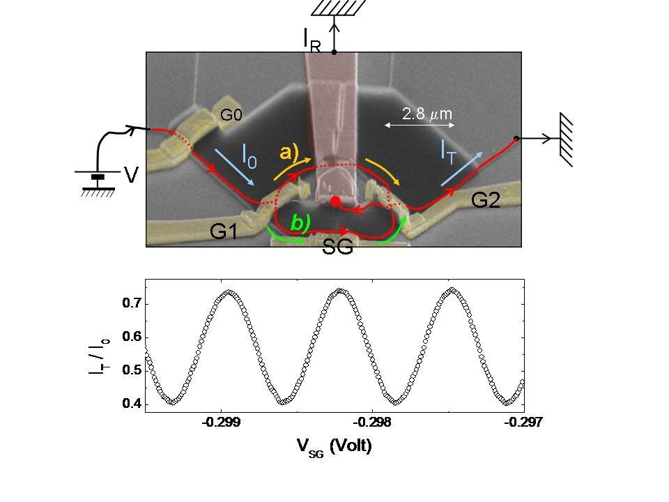 Interference between 1D Quantum Hall edge states Mach Zender interferometer in a 2D «electron gas» B Ballistic Quantum Hall edge states Quantum interference over several tens of micrometers.