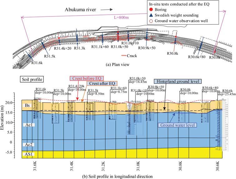 Figure 6. Variations of ground water level and soil profile in longitudinal direction of damaged levee. on the liquefaction potential of thin sand layers is studied in the following sections.