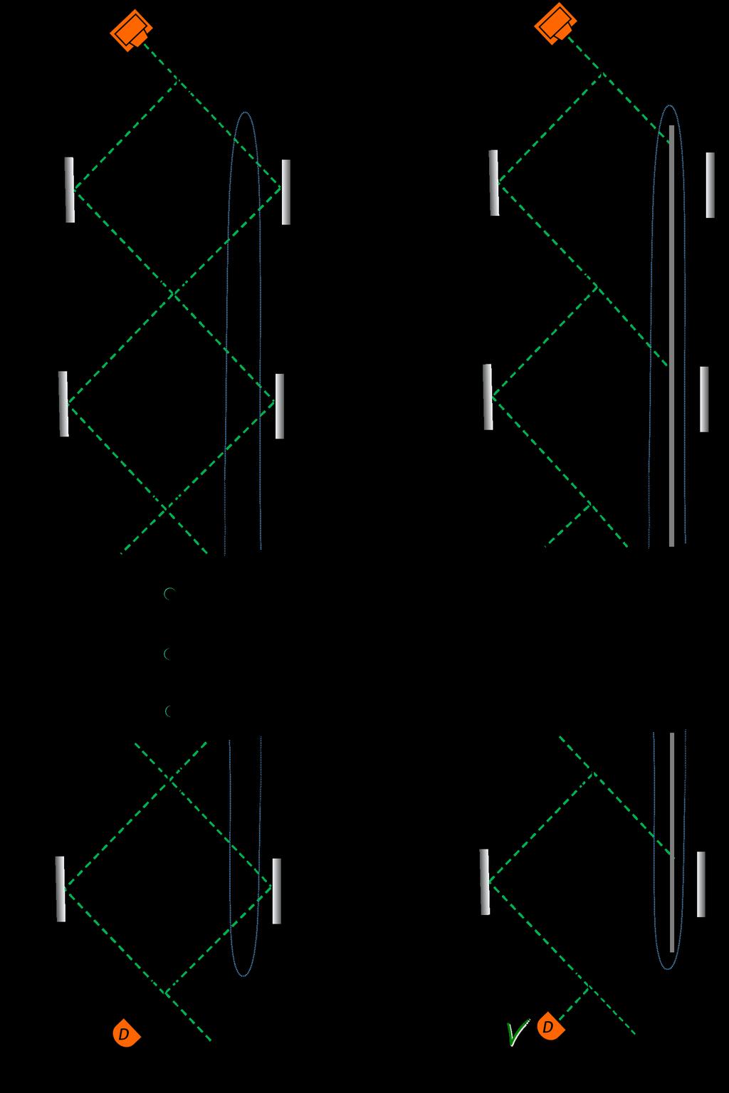 FIG. 3: a) The interferometer is tuned in such a way that detector D never clicks if the paths are