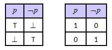 Za ispitivanje vrijednosti istinitosti složenih sudova, radi jednostavnosti i preglednosti koriste se tablice, za koje se kraće kaže da su tablice istinitosti (ili semantičke tablice).