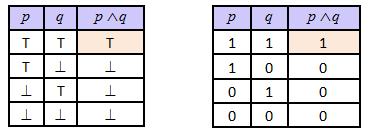 Primjer 3: Postavite negaciju i dvostruku negaciju suda p : Kvadrat je četverokut te ispitajte istinitost dobivenih sudova.