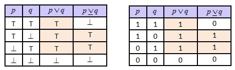 Disjunkcija Disjunkcija (inkluzivna) dvaju sudova p i q je sud koji je istinit ako i samo ako je bar jedan od sudova p i q istinit.