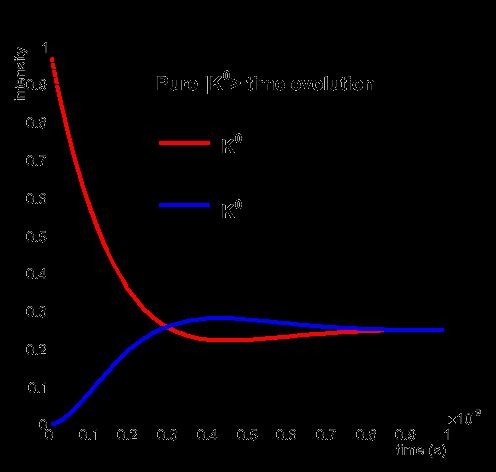Time evolution For a pure P initial state : c L 0 = c S 0 = 1 2.