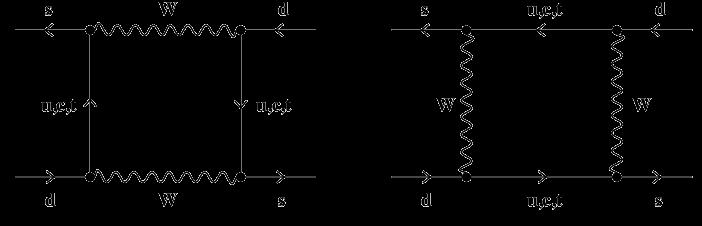 Oscillation and boxes Quark interpretation : box diagram The mass matrix off-diagonal elements becomes: M 12 = C V us V ud m u + V cs V cd m c + V ts V td m 2 t = C V us V ud (m u m c )