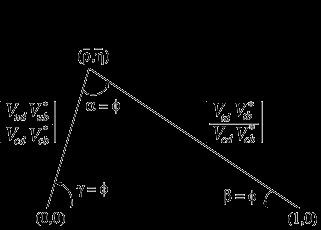 Unitarity triangles Unitarity of CKM matrix : V CKM =1 V CKM V ud V ud + V us V us + V ub V ub = 1 V cd V cd + V cs V cs + V cb V cb = 1 V td V tb + V ts V ts + V tb V tb = 1 V ud V us + V cd V cs +