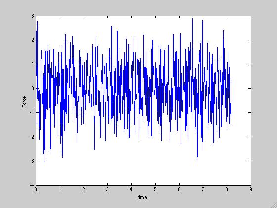 Noise Uniform noise from 1Hz to 30Hz Time domain Frequency domain