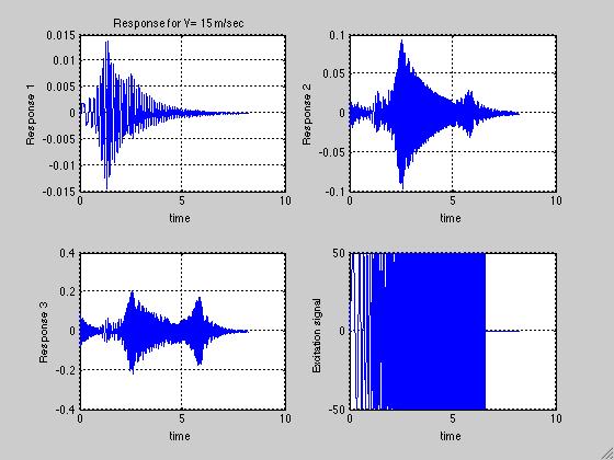 Simulated Example Excitation force and three responses from a simulated flight flutter tests.