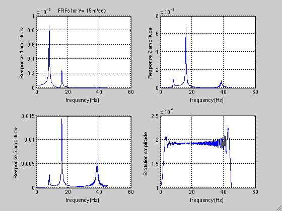 FRFs All three FRFs show that there are three modes in the interval from 1Hz to 45Hz. Only two modes are clearly visible in response 1.