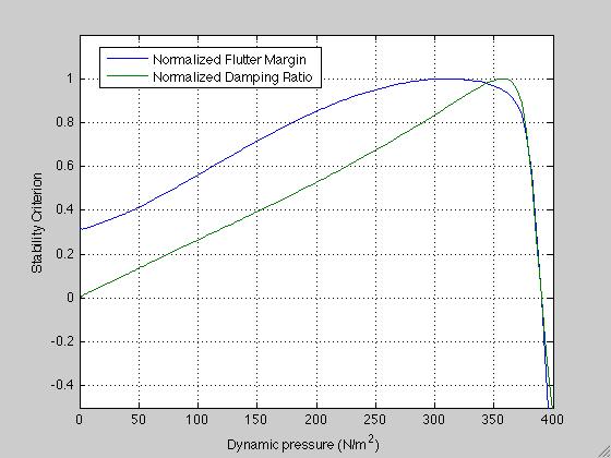 Comparison to damping ratio FM drop near flutter is still abrupt for a hard flutter case.