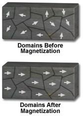 Magnetic Domains a region