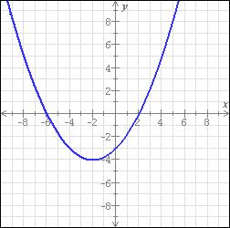 135.. Graph the function. 136. Use the graph of the parabola to fill in the table below. (a) Does the parabola open upward or downward?