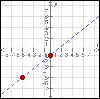 22. Solve. 23. A line passes through the point and has a slope of. Write an equation in slope-intercept form for this line. 24.